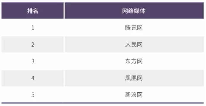 2020年中國網(wǎng)絡媒體發(fā)展報告：人民網(wǎng)最具社會引導力，騰訊新聞領跑商業(yè)媒體