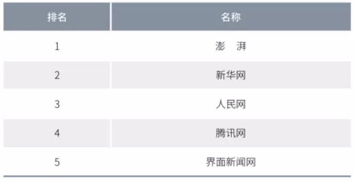 2020年中國網(wǎng)絡媒體發(fā)展報告：人民網(wǎng)最具社會引導力，騰訊新聞領跑商業(yè)媒體