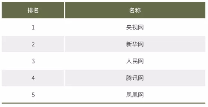 2020年中國網(wǎng)絡媒體發(fā)展報告：人民網(wǎng)最具社會引導力，騰訊新聞領跑商業(yè)媒體