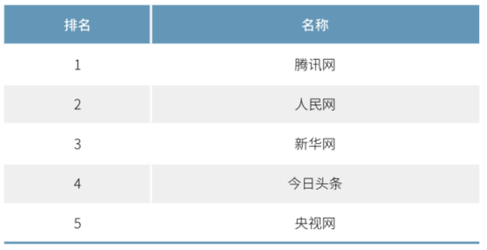 2020年中國網(wǎng)絡媒體發(fā)展報告：人民網(wǎng)最具社會引導力，騰訊新聞領跑商業(yè)媒體