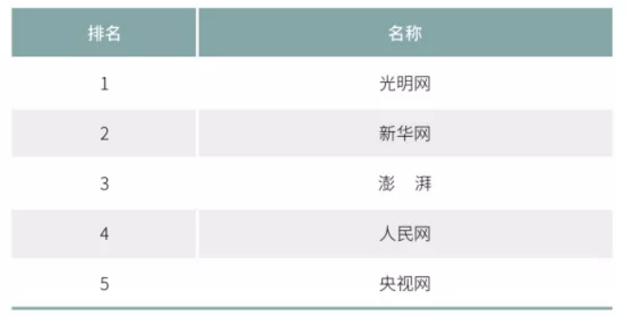 2020年中國網(wǎng)絡媒體發(fā)展報告：人民網(wǎng)最具社會引導力，騰訊新聞領跑商業(yè)媒體