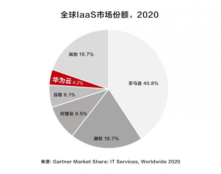 Gartner：華為云IaaS市場(chǎng)排名中國(guó)前二、全球前五，增速最快