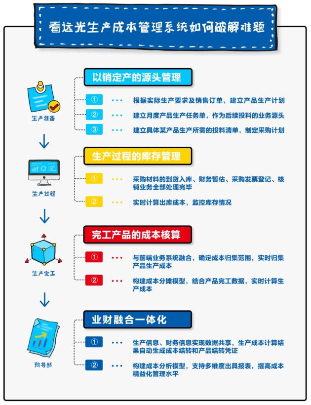 遠光軟件：離散制造型企業(yè)生產(chǎn)成本管理的數(shù)字化轉(zhuǎn)型之策