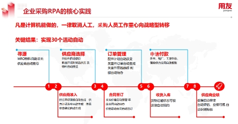 用友YonBIP采購云融合RPA等新技術，構建數(shù)智化采購創(chuàng)新場景