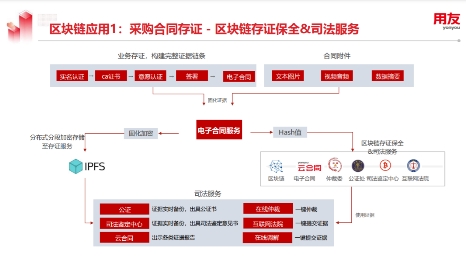 用友YonBIP采購云融合RPA等新技術，構建數(shù)智化采購創(chuàng)新場景