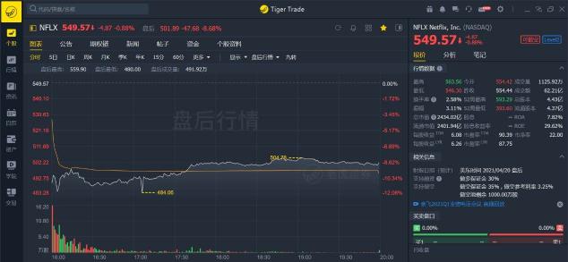 老虎證券：疫情紅利見尾聲，奈飛陷入用戶增長困境