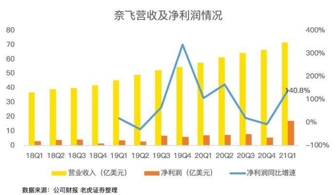 老虎證券：疫情紅利見尾聲，奈飛陷入用戶增長困境