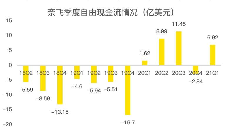 老虎證券：疫情紅利見尾聲，奈飛陷入用戶增長困境