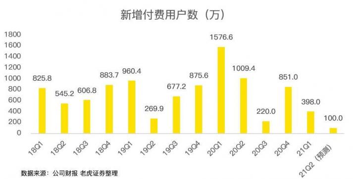 老虎證券：疫情紅利見尾聲，奈飛陷入用戶增長困境