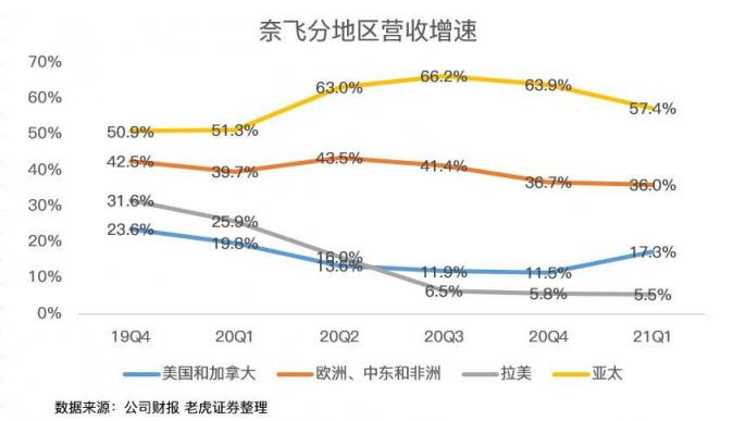 老虎證券：疫情紅利見尾聲，奈飛陷入用戶增長困境