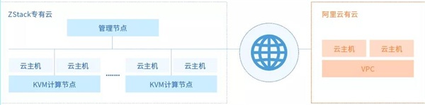 ZStack Cloud助力陜西省氣象局搭建混合云平臺