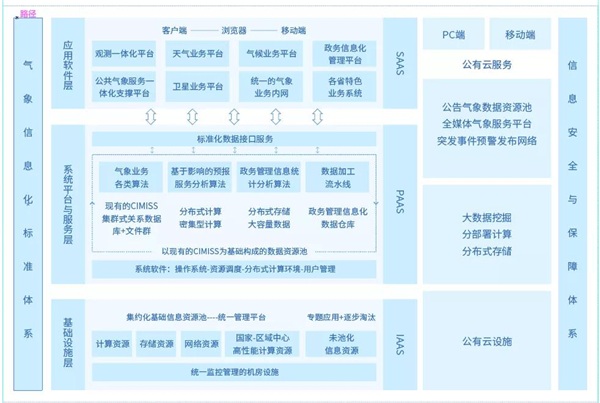 ZStack Cloud助力陜西省氣象局搭建混合云平臺