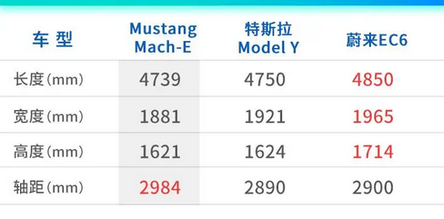 緊追特斯拉Model Y，福特Mustang Mach-E競(jìng)爭(zhēng)力詳解