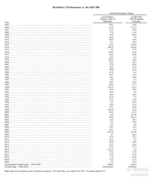 老虎證券：細讀巴菲特2021年致股東的信，我有這幾點感悟！