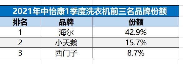 三問海爾洗衣機：42.9% 的市場份額，是怎么做到的