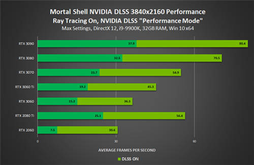 GeForce Game Ready驅(qū)動(dòng)發(fā)布，為《致命軀殼》添加NVIDIA DLSS與光線追蹤支持