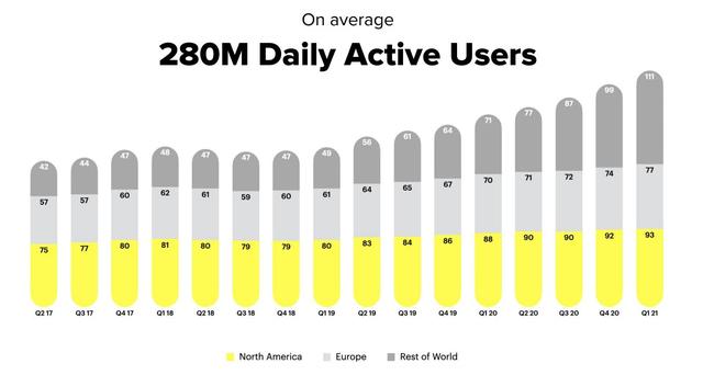 老虎證券：Snap大戰(zhàn)Facebook，90后偏愛“閱后即焚”？