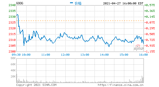 谷歌宣布回購500億美元股票 盤后股價漲超4%