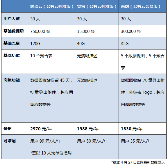 釘釘大佬也瞄準(zhǔn)的低代碼云辦公領(lǐng)域，究竟有什么魔力？