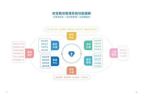 從教培管理系統(tǒng)到生態(tài)整合平臺，校寶在線11年積勢蓄力新征程