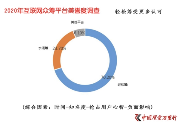 受七成網(wǎng)友認(rèn)可的輕松籌：從大病眾籌起步，一直在公益路上