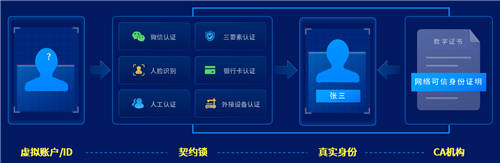 契約鎖可信數(shù)字身份：確保賬戶ID身份真實(shí)、讓每一步操作可信