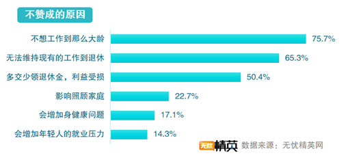 無(wú)憂精英發(fā)布延遲退休調(diào)查報(bào)告