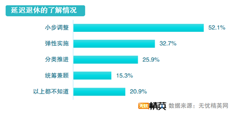 無(wú)憂精英發(fā)布延遲退休調(diào)查報(bào)告