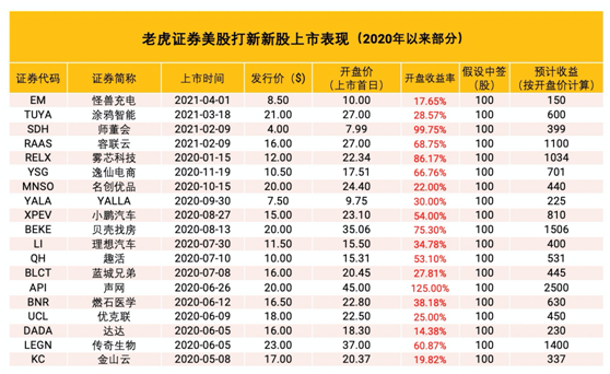 洋蔥集團(tuán)沖刺美股上市 老虎證券任承銷商0費(fèi)用打新通道已開啟