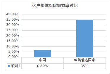 有了成套飲食場(chǎng)景，海爾冰箱份額又增長(zhǎng)