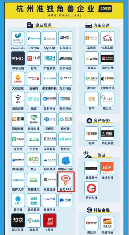 2年內(nèi)成準(zhǔn)獨(dú)角獸，影刀RPA登榜2021杭州獨(dú)角獸&準(zhǔn)獨(dú)角獸企業(yè)榜單