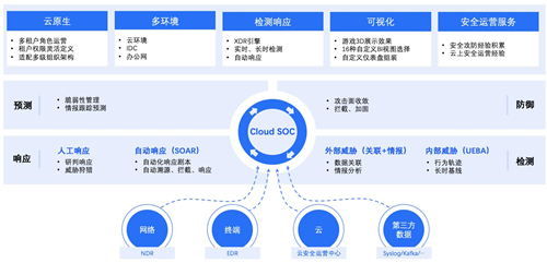 政企業(yè)務(wù)上云凸顯四大安全痛點，騰訊Cloud SOC打造智能化安全運營體系