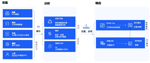 政企業(yè)務(wù)上云凸顯四大安全痛點，騰訊Cloud SOC打造智能化安全運營體系