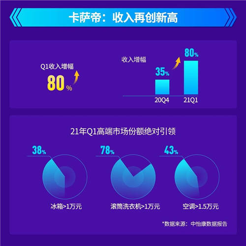 2021年Q1：卡薩帝收入增幅80%，高端第一與行業(yè)引領(lǐng)齊頭并進