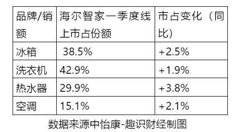 價(jià)值重估！解析海爾智家一季報(bào)歸母凈利大增185%的邏輯