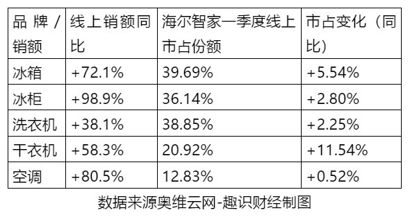 價(jià)值重估！解析海爾智家一季報(bào)歸母凈利大增185%的邏輯