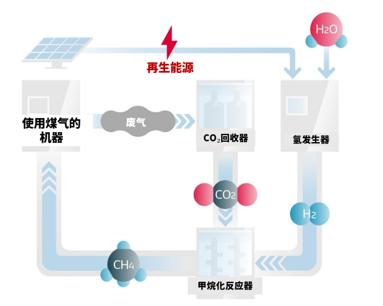 電裝在安城制作所電動(dòng)開發(fā)中心進(jìn)行CO?循環(huán)設(shè)施的驗(yàn)證測(cè)試