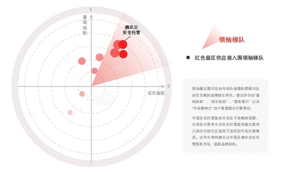 頭豹&Sullivan發(fā)布《2021年中國安全托管市場報告》，騰訊云入圍領(lǐng)袖梯隊