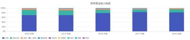 降費(fèi)、提效加場(chǎng)景生態(tài)！海爾智家打通“盈利長廊”