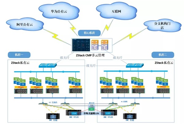 智慧零售標桿！ZStack CMP助力家家悅構(gòu)建統(tǒng)一的多云管理平臺