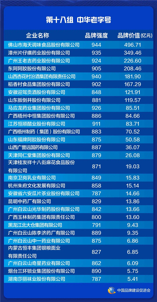 2021中國品牌價值老字號品牌榜發(fā)布 東阿阿膠高品牌強度躋身榜單前列