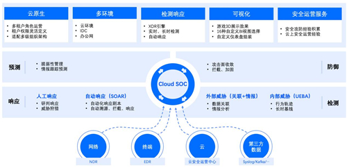 政企業(yè)務(wù)上云凸顯四大安全痛點，騰訊Cloud SOC打造智能化安全運營體系