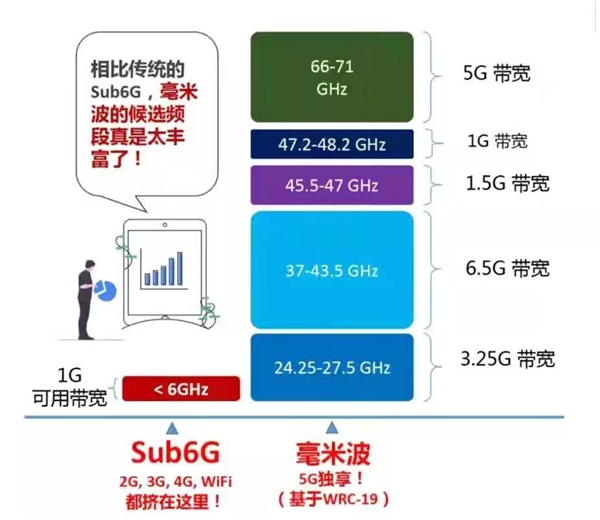 高通增程5G毫米波通信距離達(dá)7公里，為千行百業(yè)解鎖更多新技能