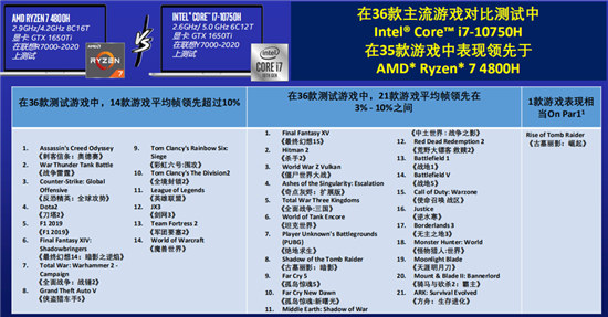 游戲表現(xiàn)看拯救者r7000和y7000哪個(gè)好？游戲本挑選建議