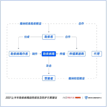 如何對(duì)勒索病毒“免疫”？騰訊安全聯(lián)合南方都市報(bào)發(fā)布《2021上半年勒索病毒趨勢(shì)報(bào)告及防護(hù)方案建議》