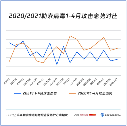 如何對(duì)勒索病毒“免疫”？騰訊安全聯(lián)合南方都市報(bào)發(fā)布《2021上半年勒索病毒趨勢(shì)報(bào)告及防護(hù)方案建議》