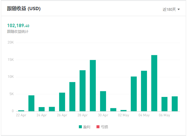 歷屆之最！FOLLOWME 第八屆交易大賽參賽賬戶數(shù)破 3，800 個！