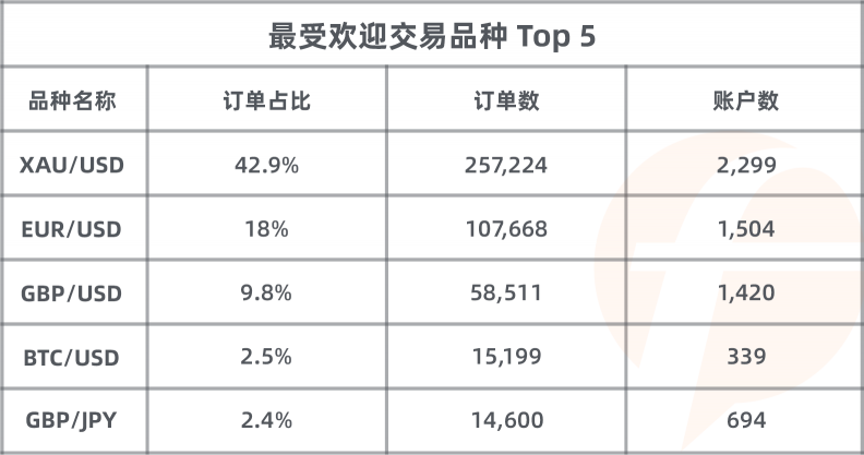 歷屆之最！FOLLOWME 第八屆交易大賽參賽賬戶數(shù)破 3，800 個！