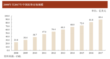 床墊也能賣出16億估值？高管人人都是百萬富翁