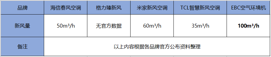 群雄角力新風空調市場 智慧新風花落誰家